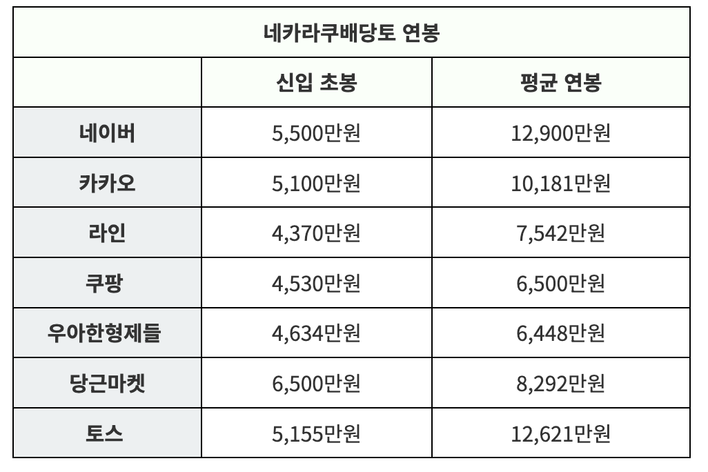 네카라쿠배 비교