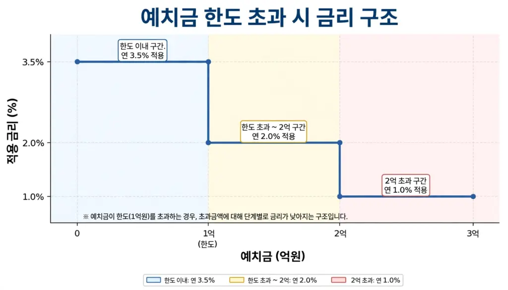 한 은행에 예치 한도를 초과했을 때 초과분 금리가 낮아지는 구조를 표시한 그래프