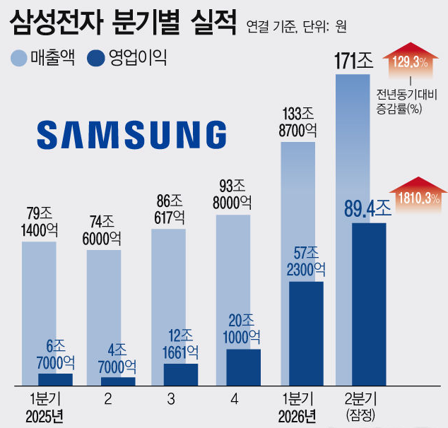 삼성전자와 SK하이닉스의 영업이익률 추이를 비교한 표, 반도체 업황 사이클의 정점 시기를 화살표로 표시한 인포그래픽