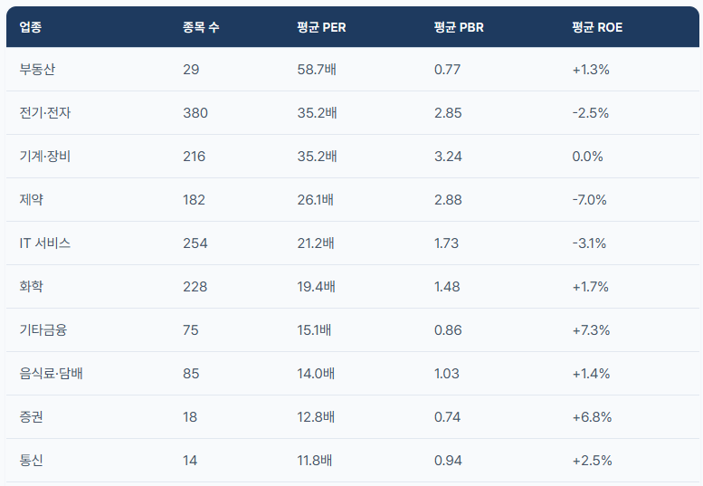 코스피 반도체 업종과 비반도체 업종의 PER