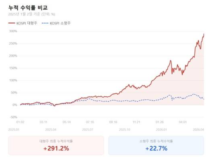 코스피 대형주와 코스닥 중소형주의 월별 상승 종목 수 비교 그래프, 계절성 강도 차이를 시각화한 자료