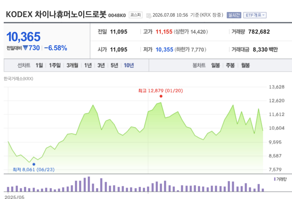 휴머노이드 로봇 ETF 주가 변동성 차트 — 테마 이벤트 발생 시 급등락 구간 표시