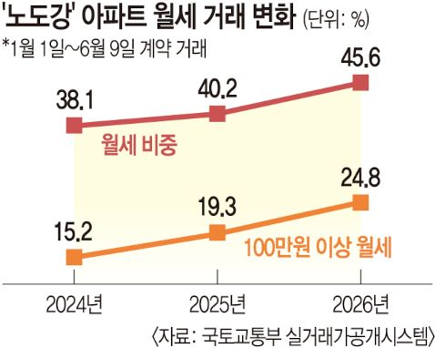 월세 거래가 높아진다