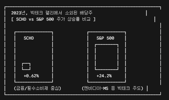 미국 배당주 etf비교
