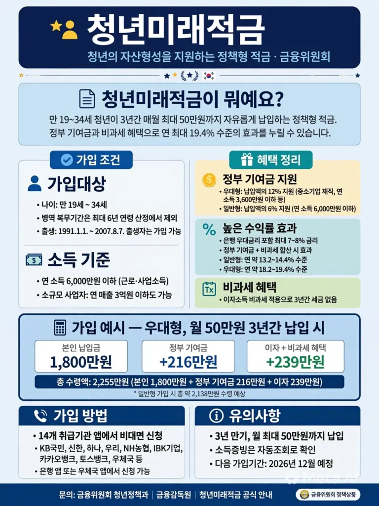 청년미래적금