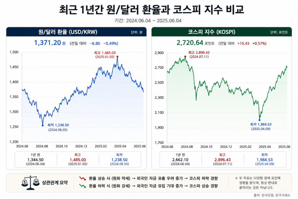 원달러 환율 차트와 코스피 지수 차트를 나란히 배치해 최근 1년간 두 지표의 움직임을 비교하는 그래프