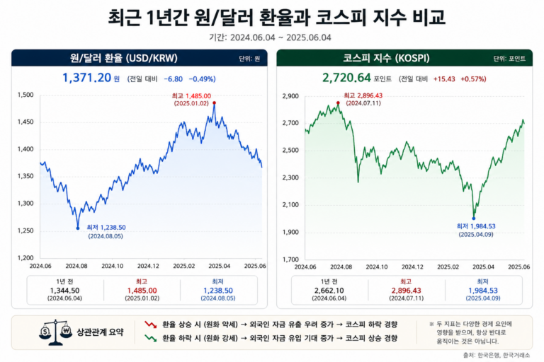 환율 오르는데 왜 내 주식은 떨어질까