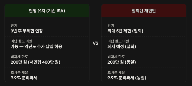 ISA 개편안 철회 전후 주요 변경 항목을 나란히 비교한 인포그래픽, 만기·이월·비과세 기준 비교 목적