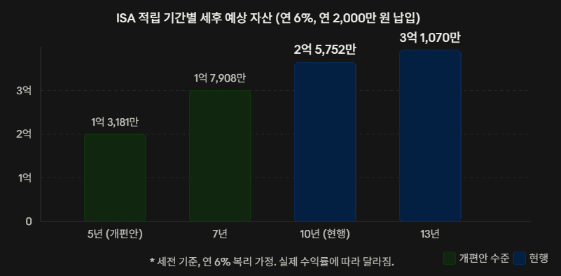 연 6% 수익률 기준 ISA 5년·7년·10년·13년 적립 시 세전 예상 자산을 막대 그래프로 비교, 만기 제한 시 복리 단절 손실 시각화 목적