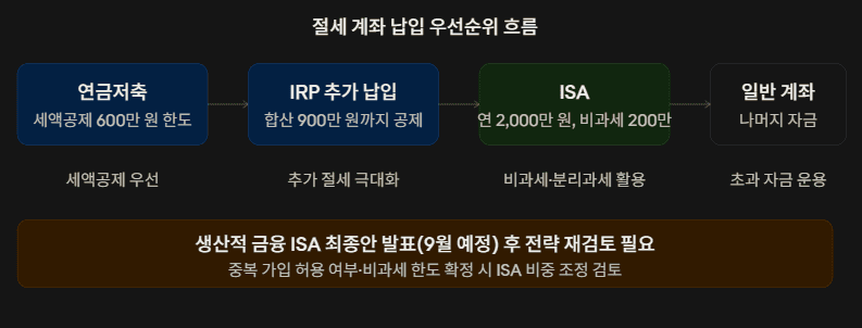 연금저축·IRP·ISA·일반 계좌 순서로 절세 계좌 납입 우선순위를 단계별 흐름도로 표현, 생산적 금융 ISA 출시 전 자산 배치 전략 점검 목적