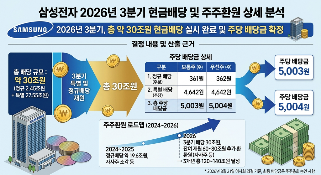 3분기 약 30조원 현금배당의 정확한 주당배당금 확인