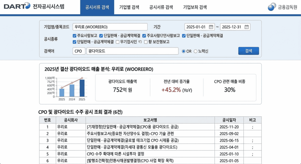 DART 전자공시 시스템에서 CPO향 수주 공시를 조회하는 화면, 우리로 2025년 결산 광다이오드 매출 증가율 확인 목적