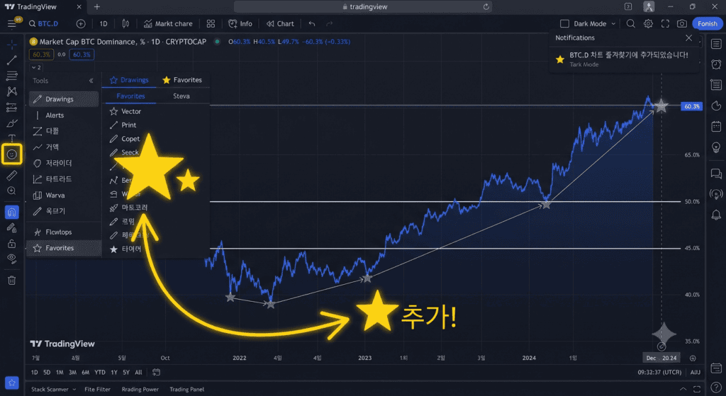 trading view 도미넌스 차트
