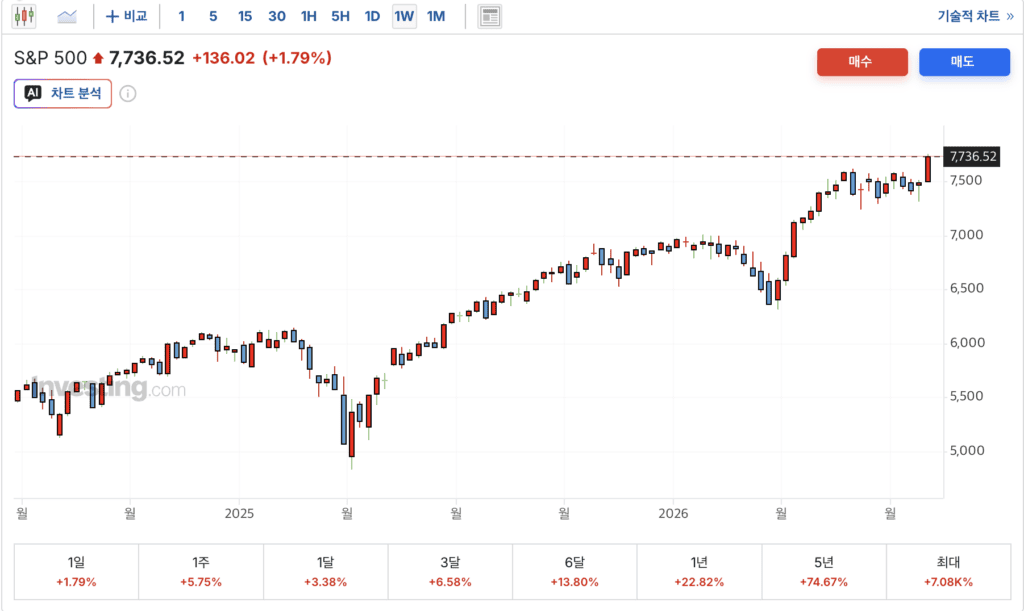 S&P500 200일 이동평균선과 현재 지수 위치를 비교하며 9월 시즌 전략을 검토하는 화면, 7736 기준