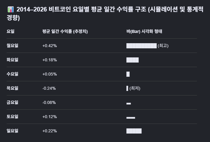 비트코인 요일별 평균 수익률 막대차트, 월요일 최고 목요일 최저 패턴 시각화, 2014-2026년 데이터 기반