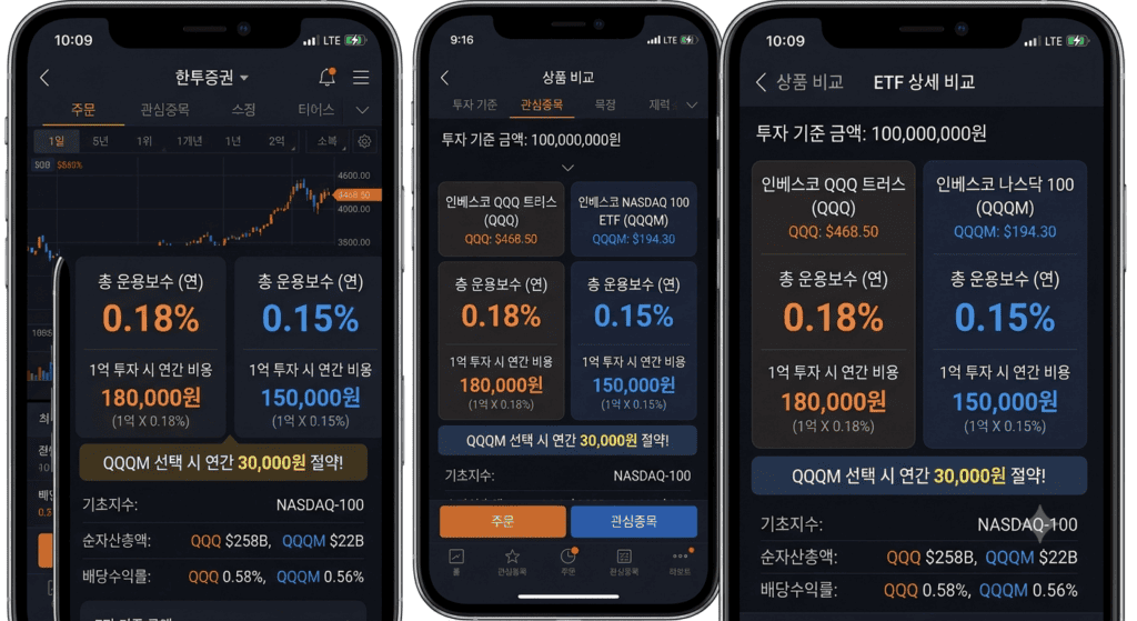 증권사 앱 화면에서 QQQ와 QQQM의 운용보수율 0.18%와 0.15%를 비교 조회하는 장면, 1억 원 투자 기준