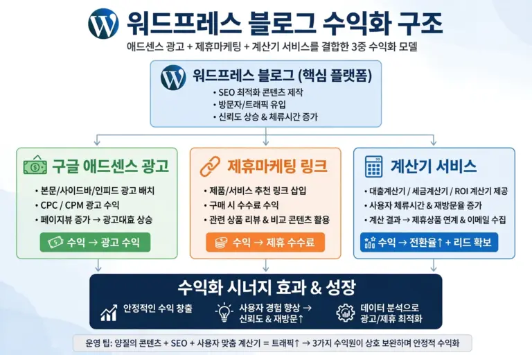 워드프레스로 블로그 수익화