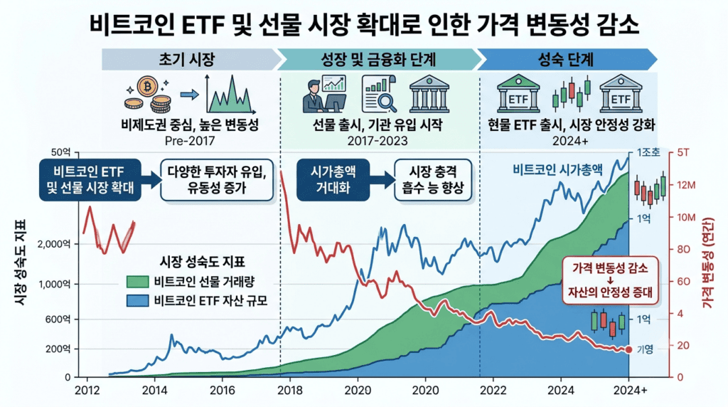 비트코인 ETF 및 선물 시장 확대로 시가총액이 커진 자산군의 가격 변동성 감소를 보여주는 그래픽
