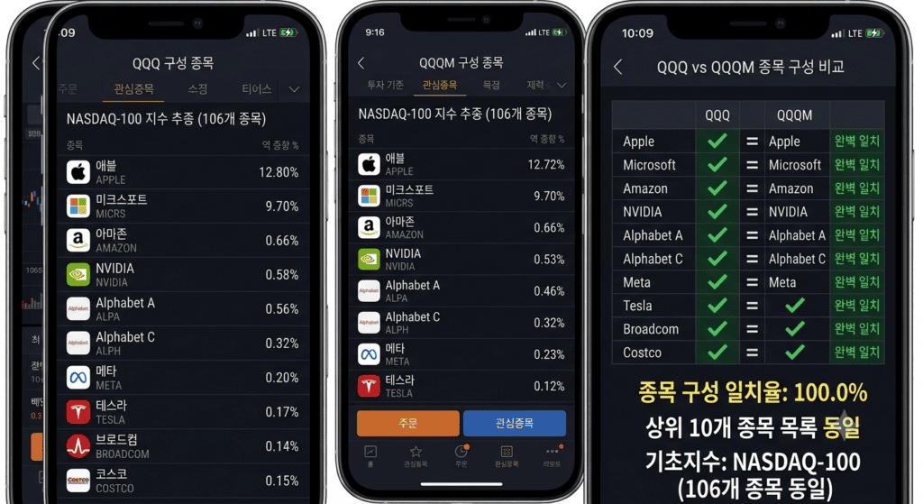 QQQ와 QQQM 종목 구성이 동일하게 표시된 화면을 캡처해 비교하는 장면, 나스닥100 106개 종목 기준