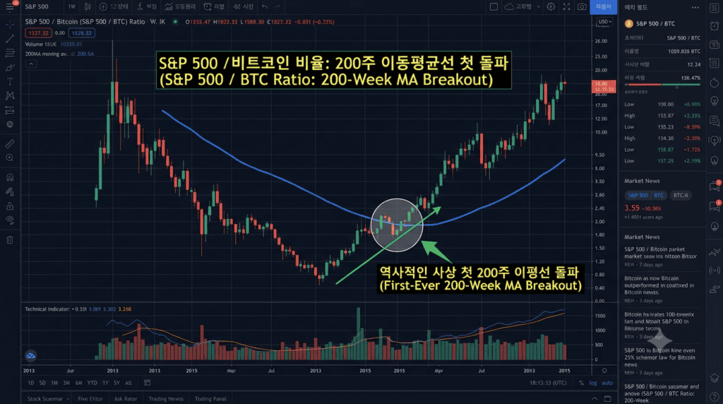 S&P500 대 비트코인 비율 차트에서 200주 이동평균선을 처음으로 돌파한 구간을 보여주는 화면