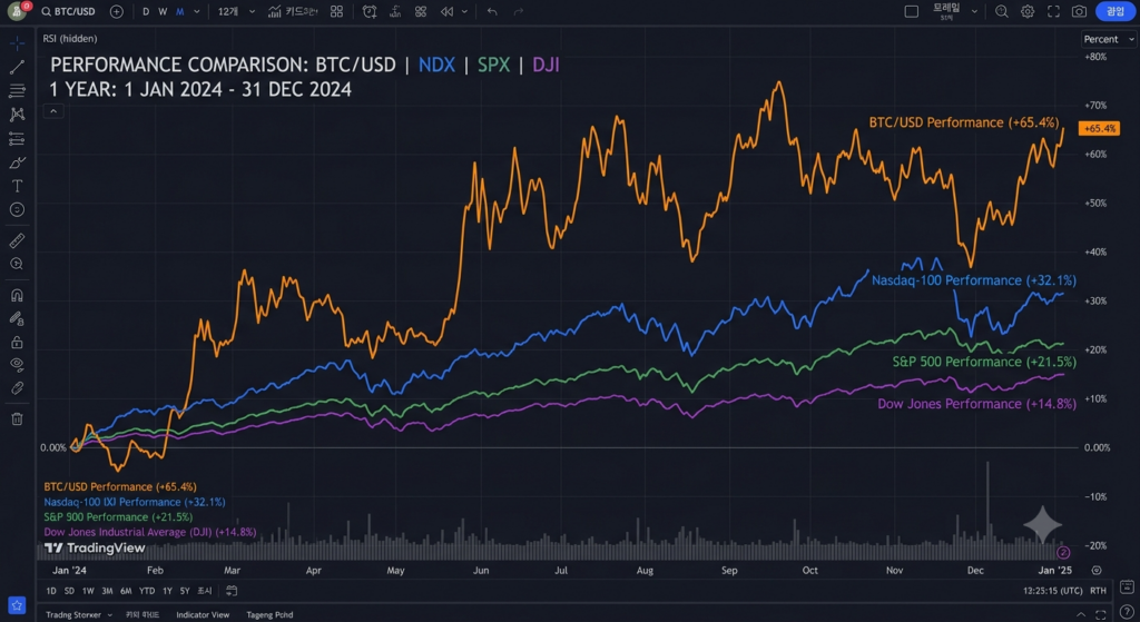 비트코인·나스닥·S&P500·다우 4개 자산의 동일 기간 성과를 비교하는 트레이딩뷰 캡처