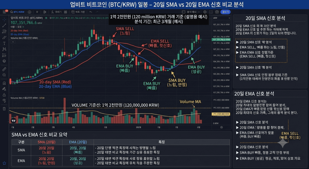 업비트 비트코인 일봉 차트에서 20일 SMA와 20일 EMA의 매수 매도 신호 시점을 비교하는 분석 화면, 1억 2천만원 거래 기준