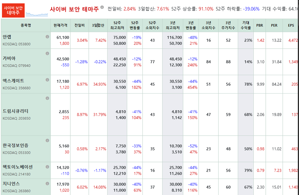 사이버보안 테마의 상승 추이