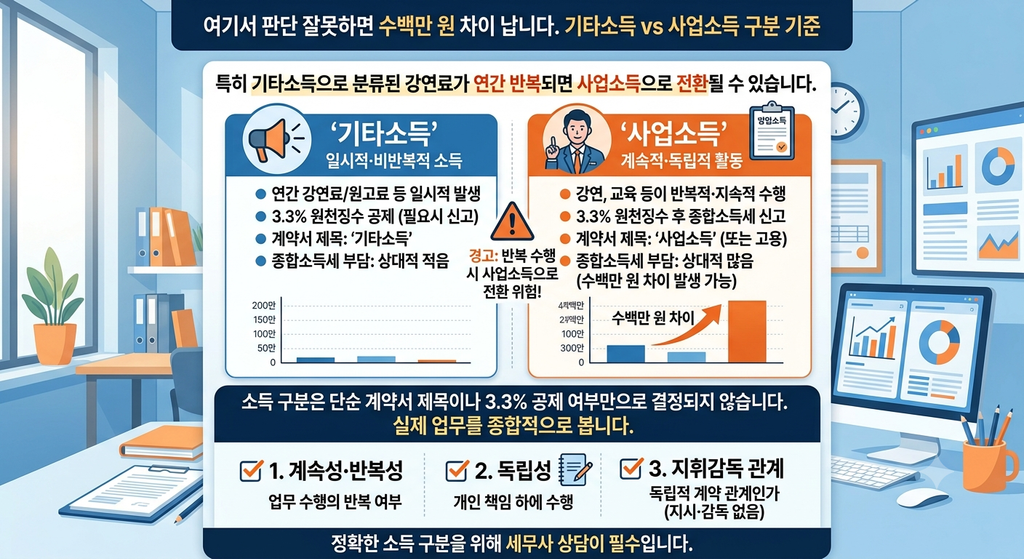 기타소득으로 분류된 강연료