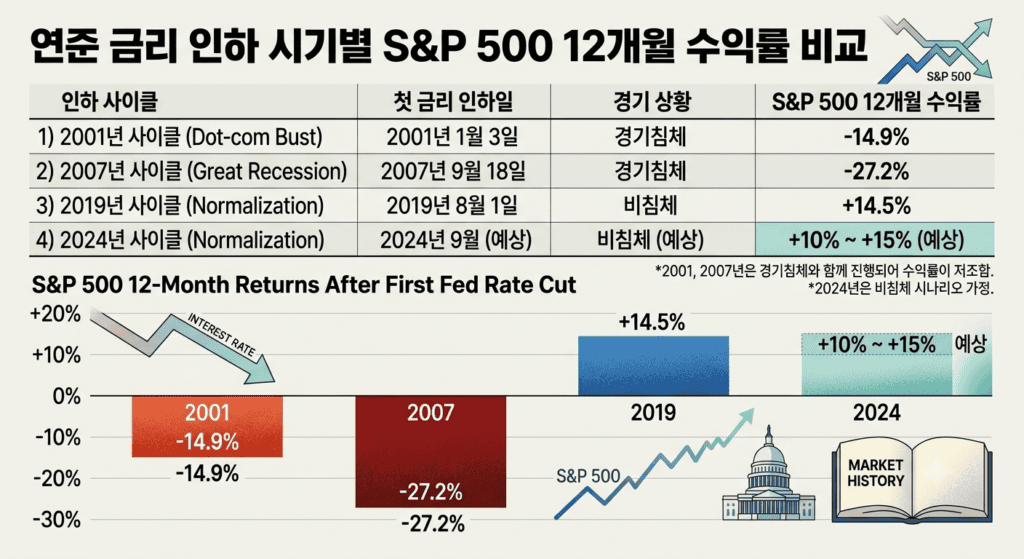 연준 금리 인하 시기별 S&P500 12개월 수익률 비교표