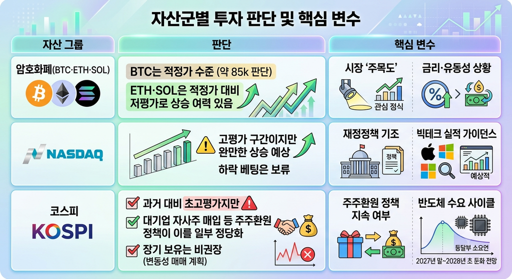 워뇨띠 자산군별 투자 판단