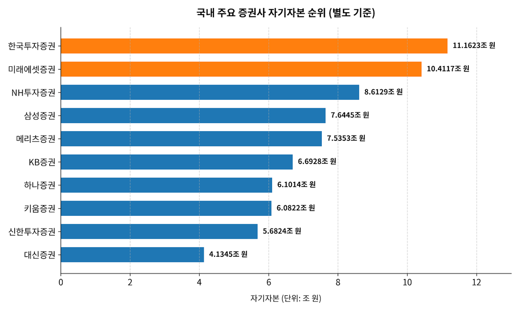 증권사의 재무 안정성
