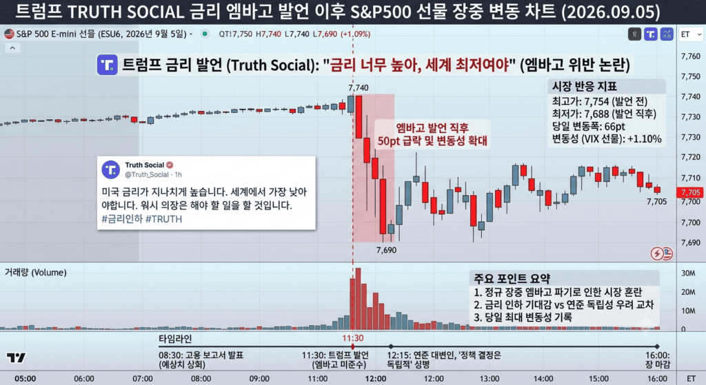 트럼프 Truth Social 금리 엠바고 발언 이후 S&P500 선물 변동 차트, 2026년 9월 5일 장중 기준