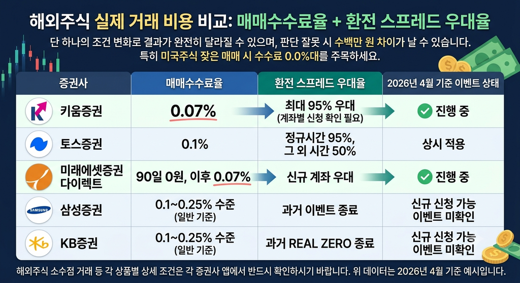 해외주식은 매매수수료율뿐 아니라 환전 스프레드 우대율까지 같이
