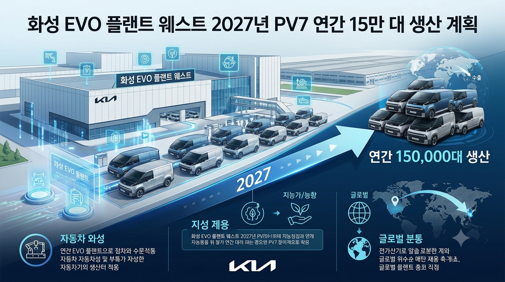 화성 EVO 플랜트 웨스트 2027년 PV7 연간 15만 대 생산 계획을 나타낸 인포그래픽