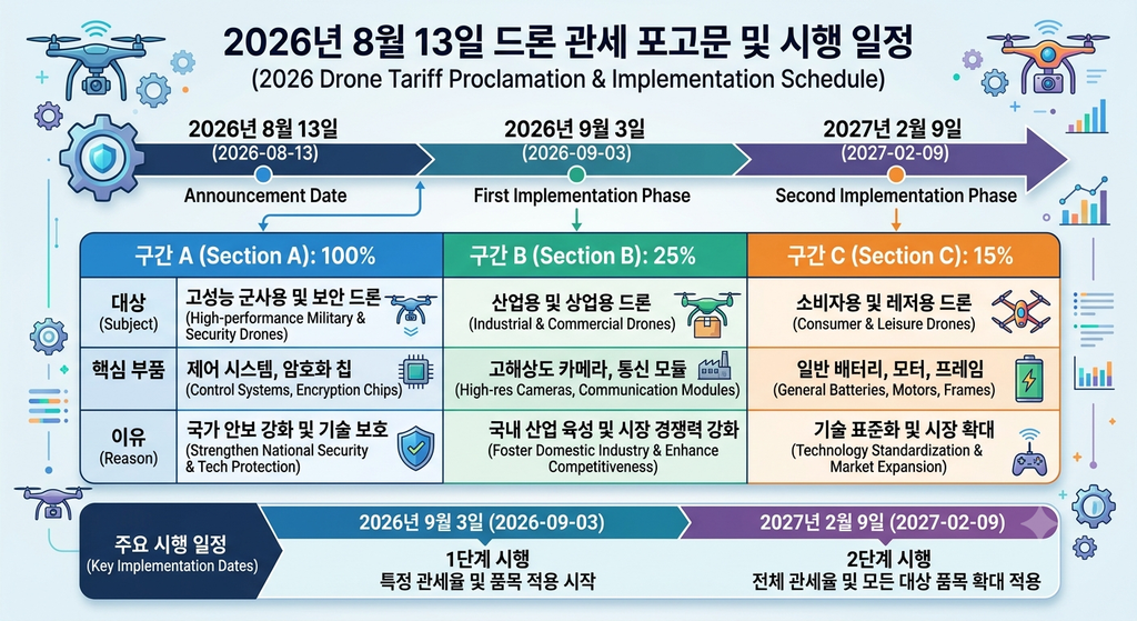 2026년 8월 13일 드론 관세 포고문의 100%·25%·15% 구간과 시행일 2026년 9월 3일, 2027년 2월 9일을 정리한 도표