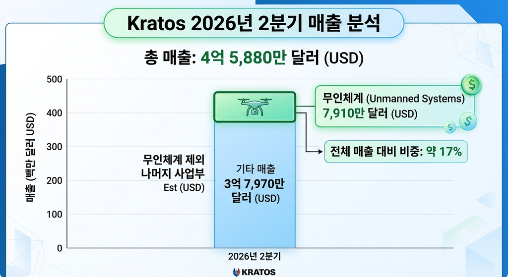 Kratos 2026년 2분기 매출 4억 5,880만 달러 중 무인체계 7,910만 달러, 약 17% 비중을 보여주는 막대 도표