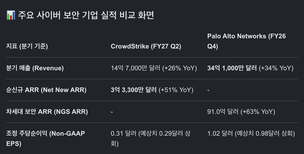 CrowdStrike 순신규 ARR 3억 3,300만 달러와 Palo Alto 매출 34억 1,000만 달러가 나온 최근 분기 실적 발표 자료 화면