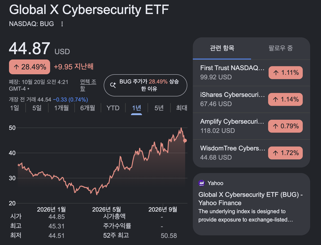 CIBR과 BUG의 보수와 상위 보유 종목을 나란히 비교한 ETF 비교 화면